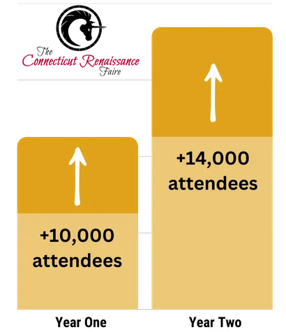 A graphic similar to a graph with year one having +10000 attendess and year two having + 14000 attendees above year one