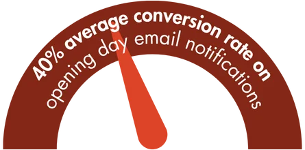 40% average conversion rate on opening day email notifications.